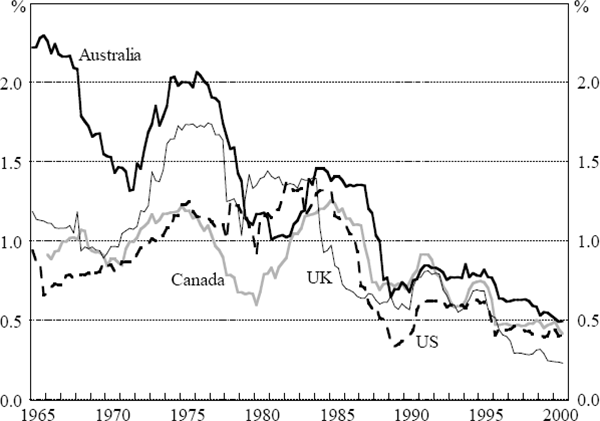 Figure 1: Output Volatility