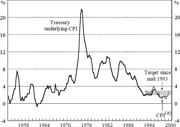 Figure 1: Inflation over the Long Run