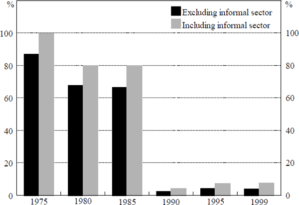 Figure 10: Indexation of Wages to Prices