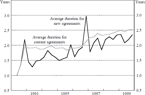 Figure 11: Duration of Wage Contracts