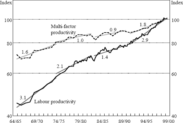Figure 12: Productivity in the Market Sector