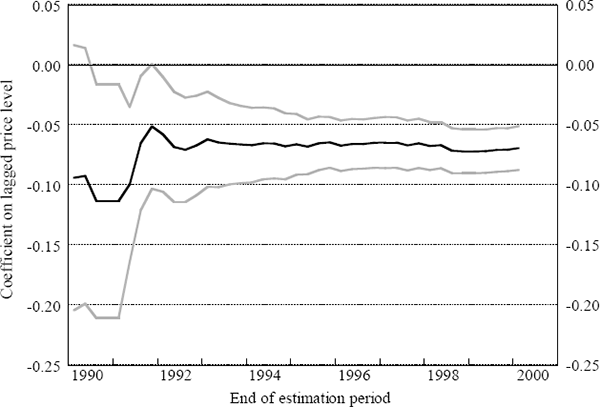 Figure 13: Speed of Adjustment