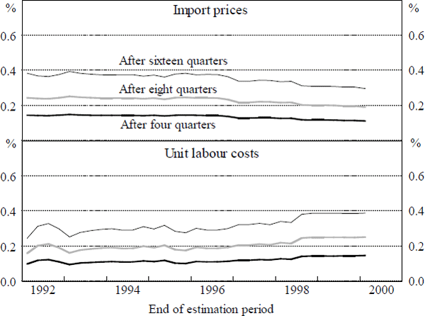 Figure 14: Response of Consumer Prices to Shocks