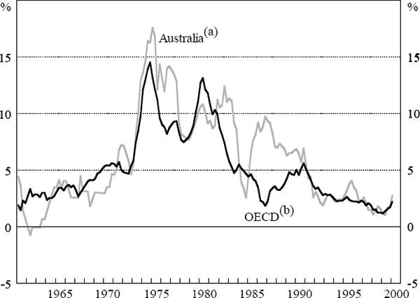 Figure 2: Inflation in Australia and the OECD