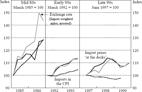 Figure 3: Import Prices and the Exchange Rate