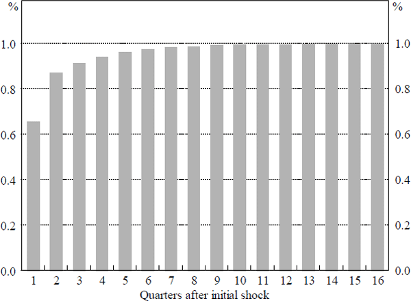 Figure 4: First Stage Pass-through Impulse Response Function