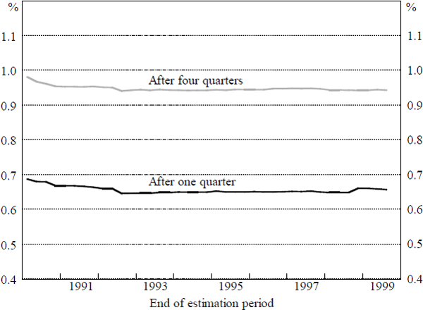 Figure 5: Stability of Adjustment to an Exchange Rate Shock