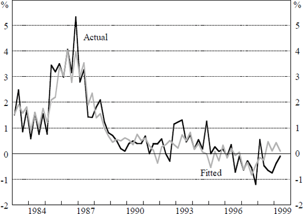 Figure 6: Actual and Fitted Retail Import Prices