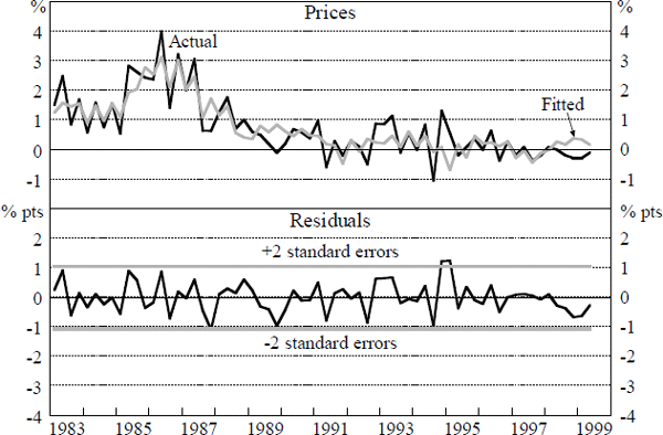 Figure 7: Retail Import Prices, Excluding Motor Vehicles