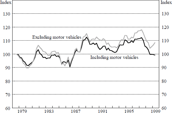 Figure 8: The Importers' Mark-up