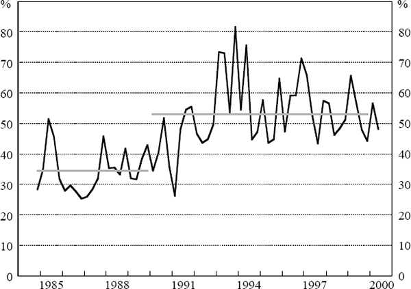 Figure 9: Coefficient of Variation in Four-quarter-ended Industry Wages Growth