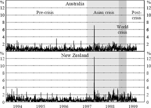 Figure 1: Stock Market Volatility