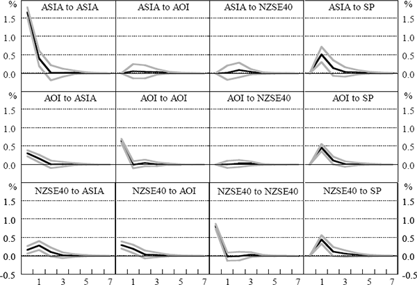 Figure 10: Impulse Responses for Asian Crisis Stock Returns VAR