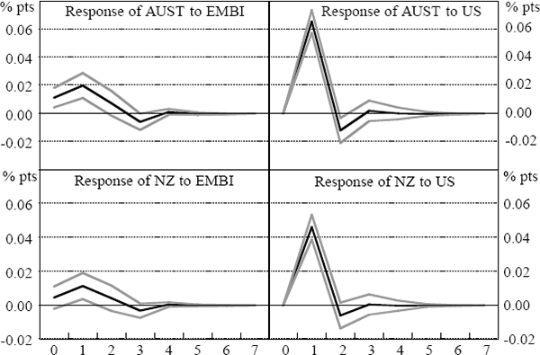 Figure 13: Impulse Responses for Pre-crisis Bond Returns VAR