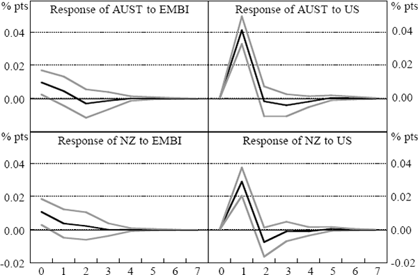 Figure 14: Impulse Responses for Asian Crisis Bond Returns VAR