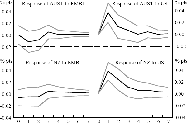 Figure 15: Impulse Responses for World Crisis Bond Returns VAR