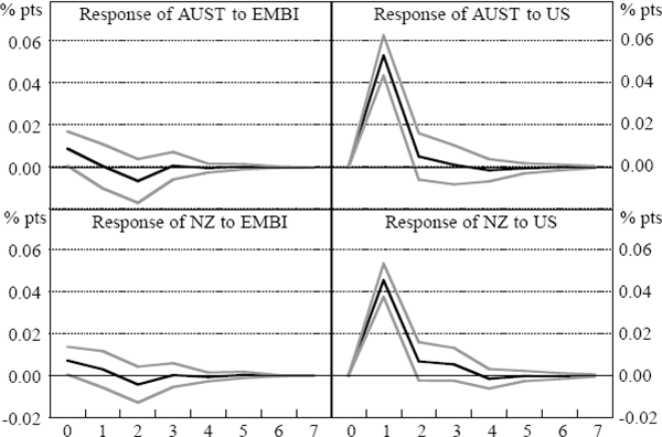 Figure 16: Impulse Responses for Post-crisis Bond Returns VAR