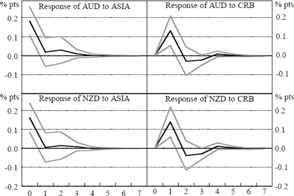 Figure 18: Impulse Responses for Four-variable Exchange Rate Returns VAR – Asian Crisis