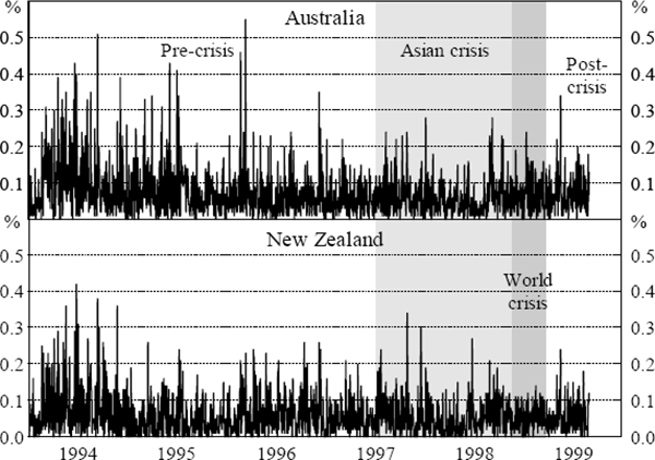 Figure 2: Bond Market Volatility