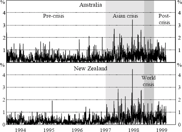 Figure 3: Foreign Exchange Market Volatility