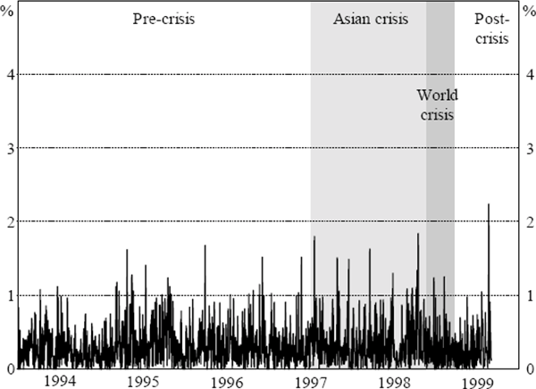 Figure 4: AUD/NZD Volatility