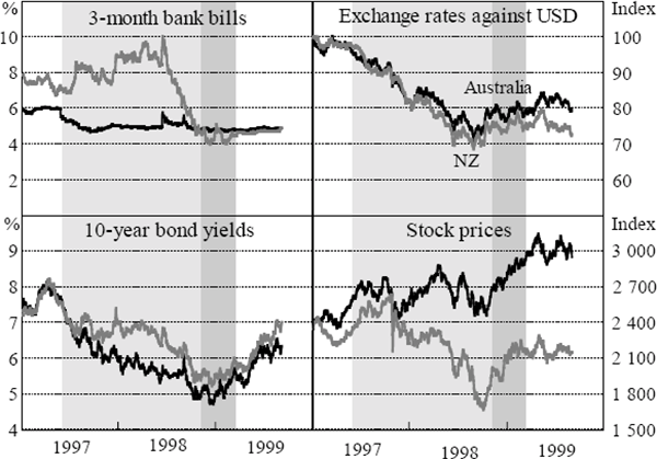 Figure 5: Australian and New Zealand Financial Markets