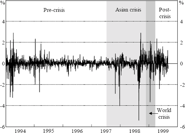 Figure 7: EMBI Global Asia Sub-index – Daily Returns