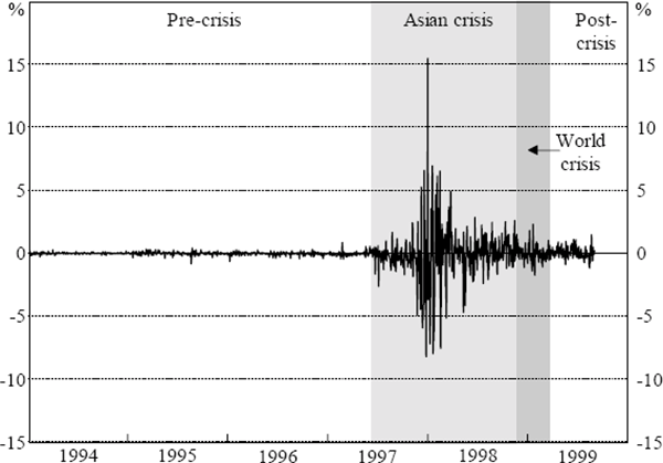 Figure 8: Troubled Asia Exchange Rate Index – Daily Returns