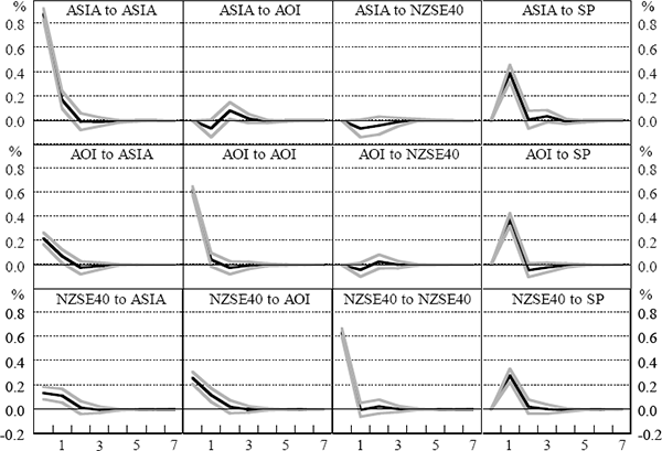 Figure 9: Impulse Responses for Pre-crisis Stock Returns VAR