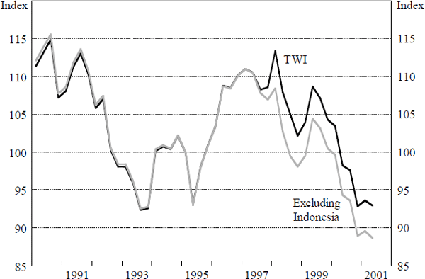 Figure 1: Nominal Trade-weighted Index