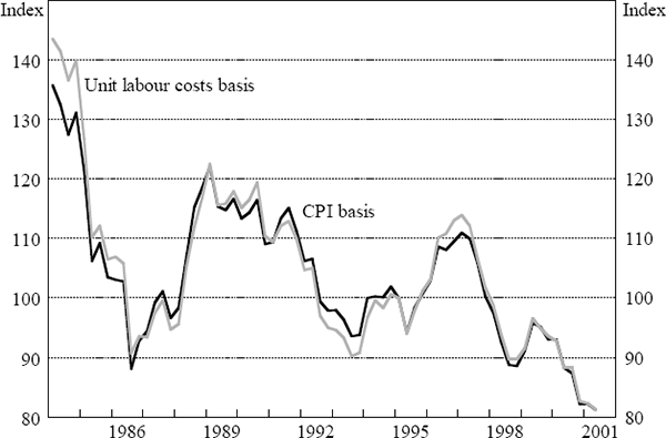 Figure 2: Australian Real Exchange Rate against the G7