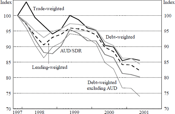 Figure 3: Nominal Exchange Rate Indices