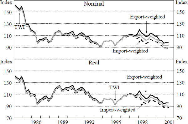 Figure 4: Exchange Rate Indices
