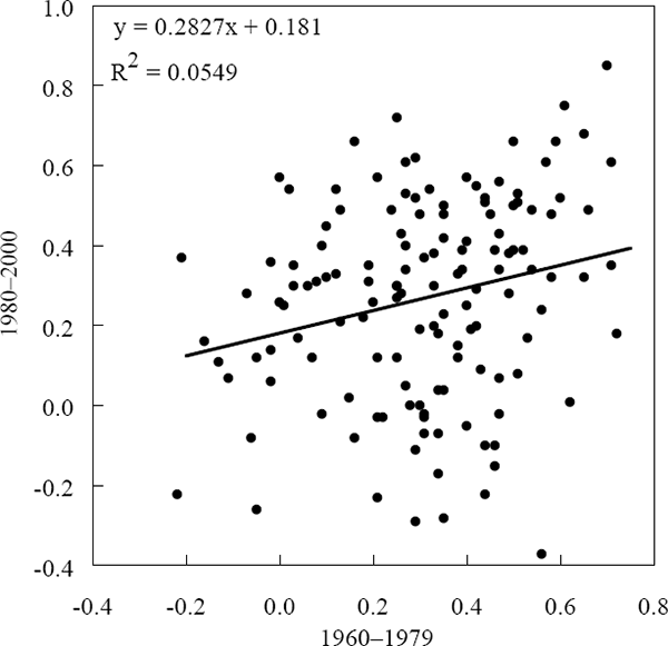 Figure 1: Figure 1: Change in Output Growth Correlations