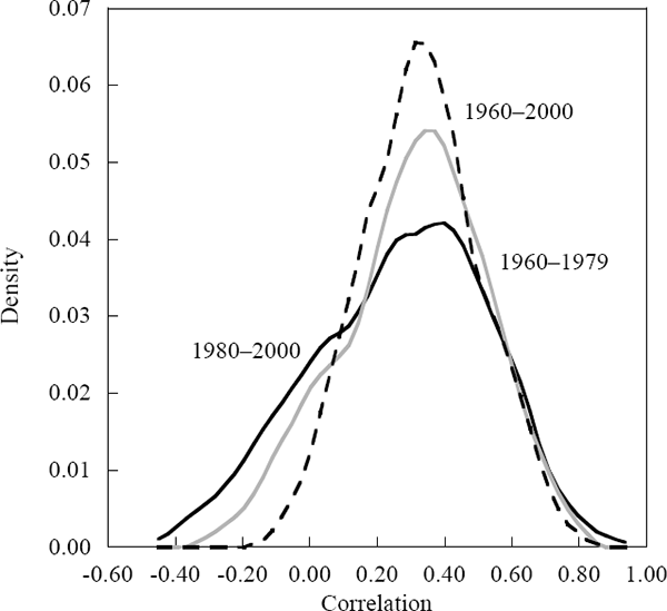 Figure 2: Distribution of Bilateral Growth Correlations for Different Samples