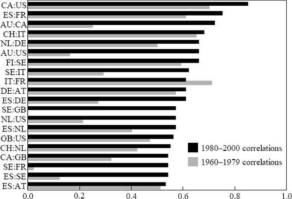 Figure 3: Twenty Highest Output Growth Correlations