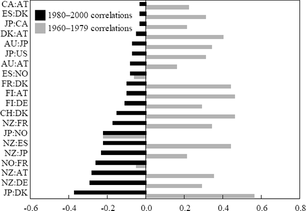 Figure 4: Twenty Lowest Output Growth Correlations