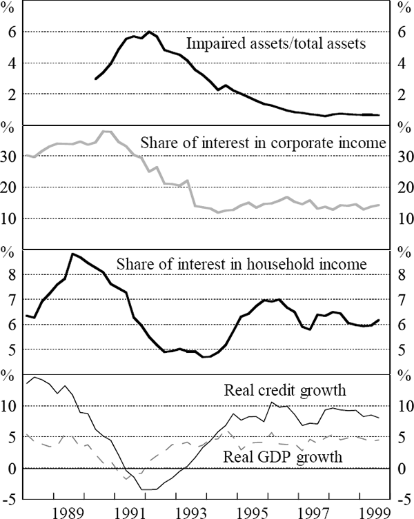 Figure 1: Banks' Impaired Assets and the Macroeconomy