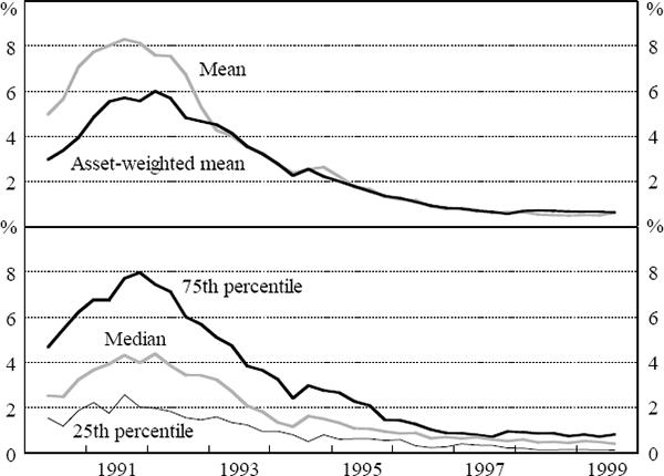 Figure 3: The Distribution of Banks' Impaired Assets Ratios