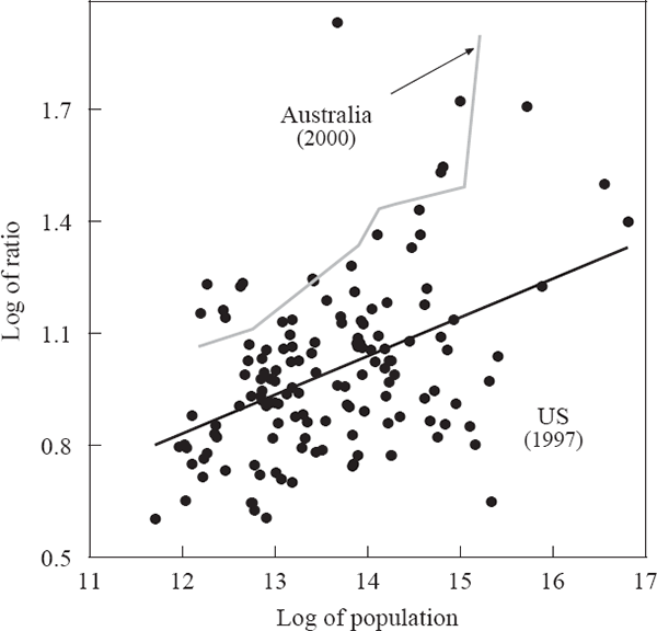 Figure 1: US and Australian House Prices by City