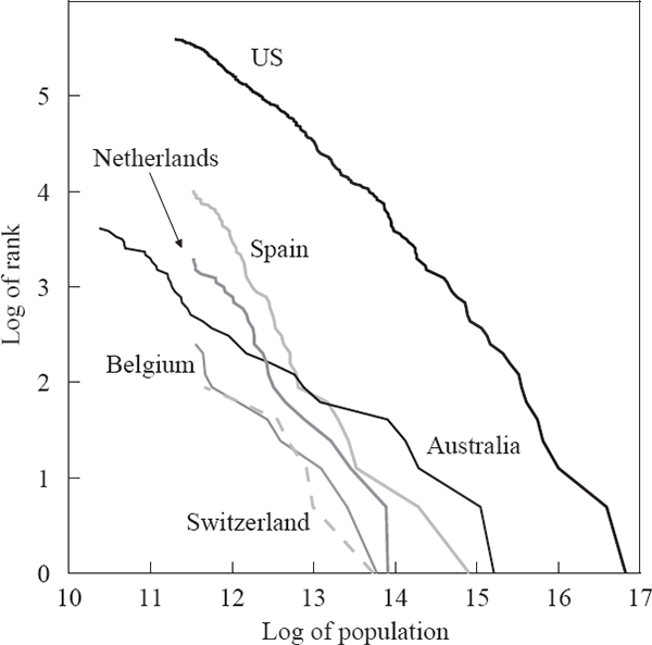 Figure 3: Rank-size Relationship – Other Developed Countries