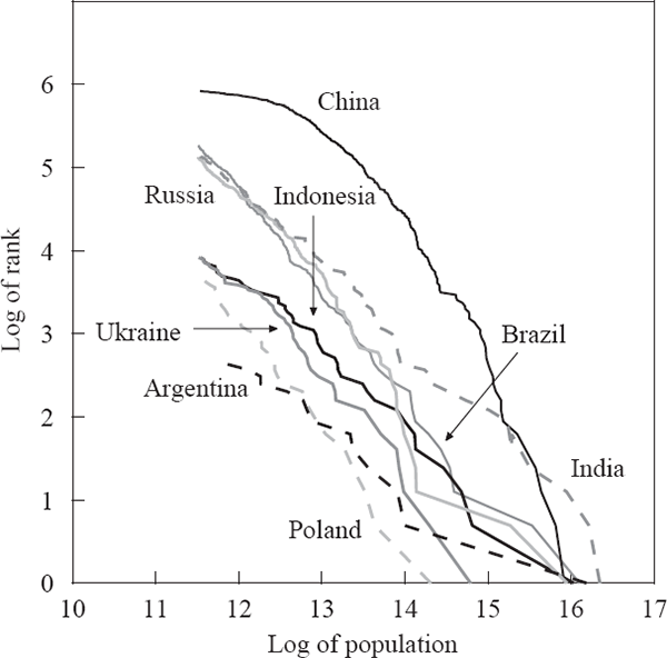 Figure 4: Rank-size Relationship – Developing Countries