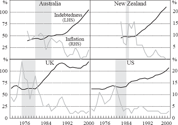 Figure 5: Deregulation, Inflation and Household Debt