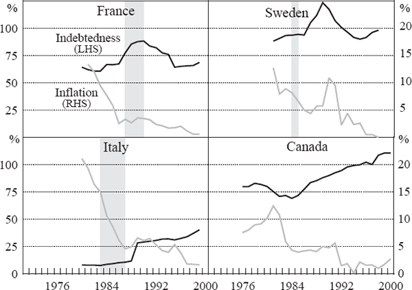 Figure 6: Deregulation, Inflation and Household Debt