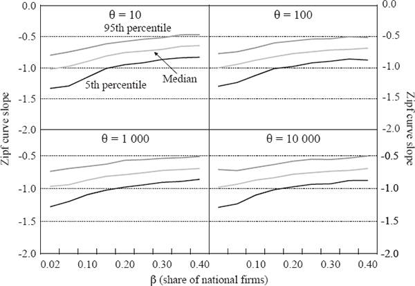 Figure A1: Simulation Results – Zipf Curve Slope