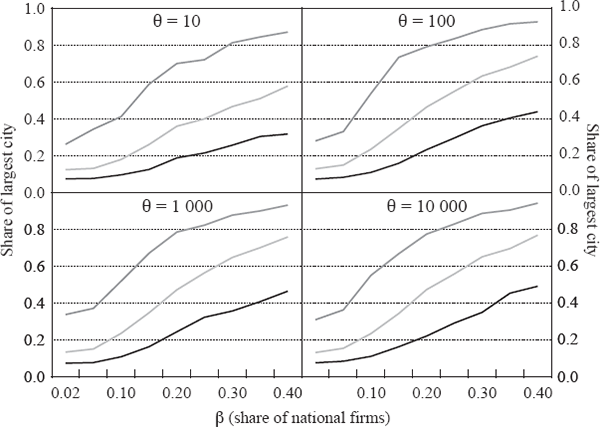 Figure A2: Simulation Results – Share of Largest City