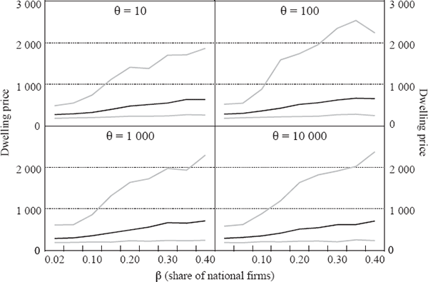 Figure A3: Simulation Results – National Average Dwelling Prices