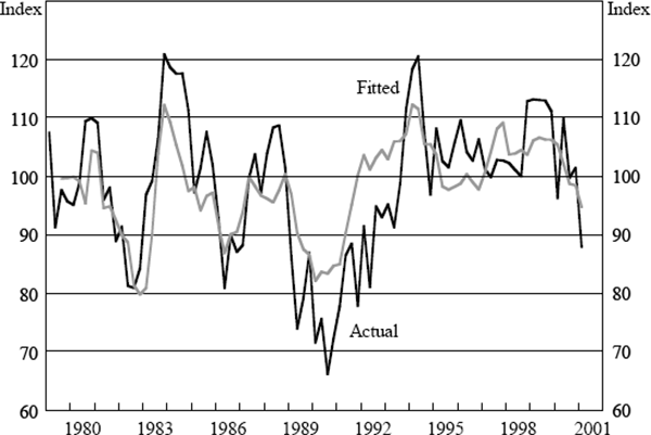 Figure 1: Westpac-Melbourne Institute ICS