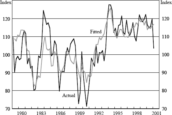 Figure 2: Roy Morgan CCR