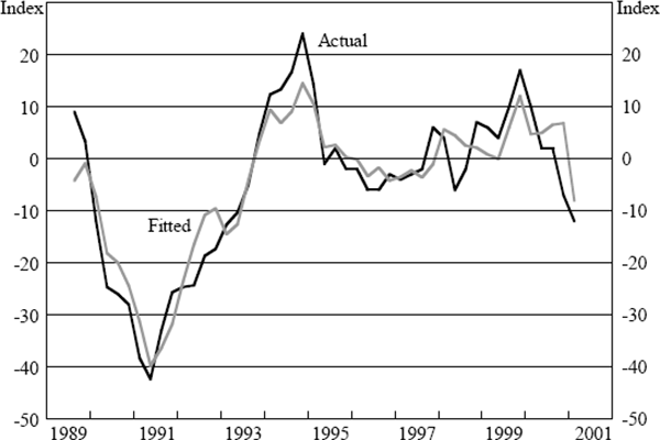 Figure 3: NAB Actual Business Conditions